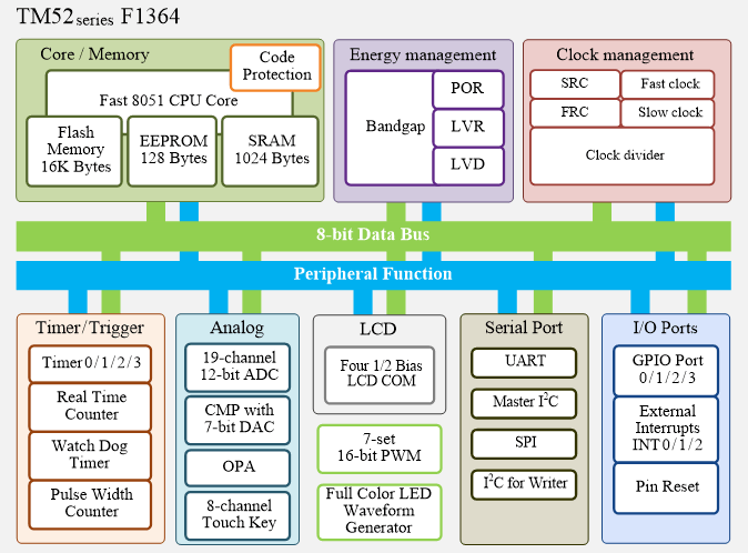 TM52F1364系统框图 (1).png